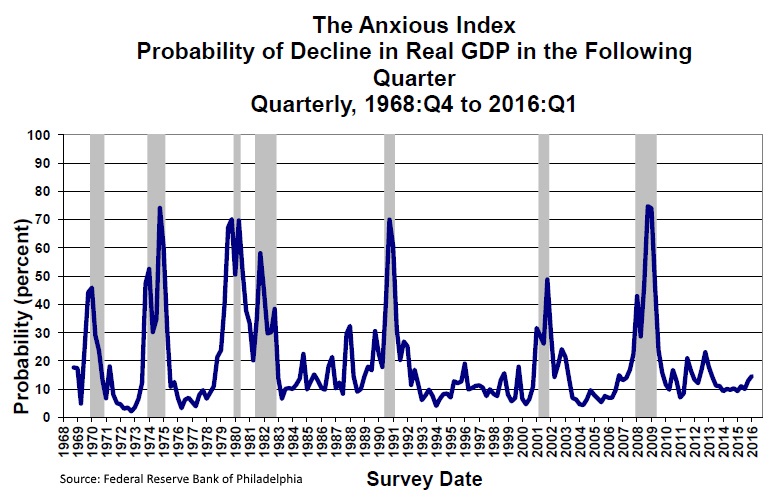 Recession prediction track record