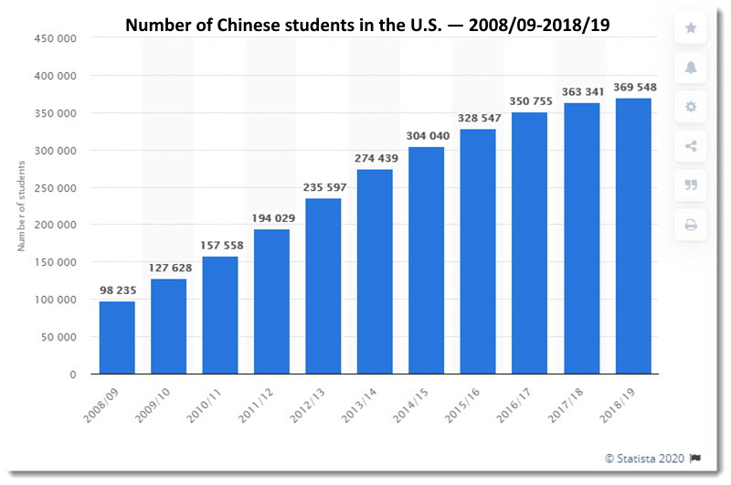 Number of Chinese students in the U.S. — 2008/09-2018/19