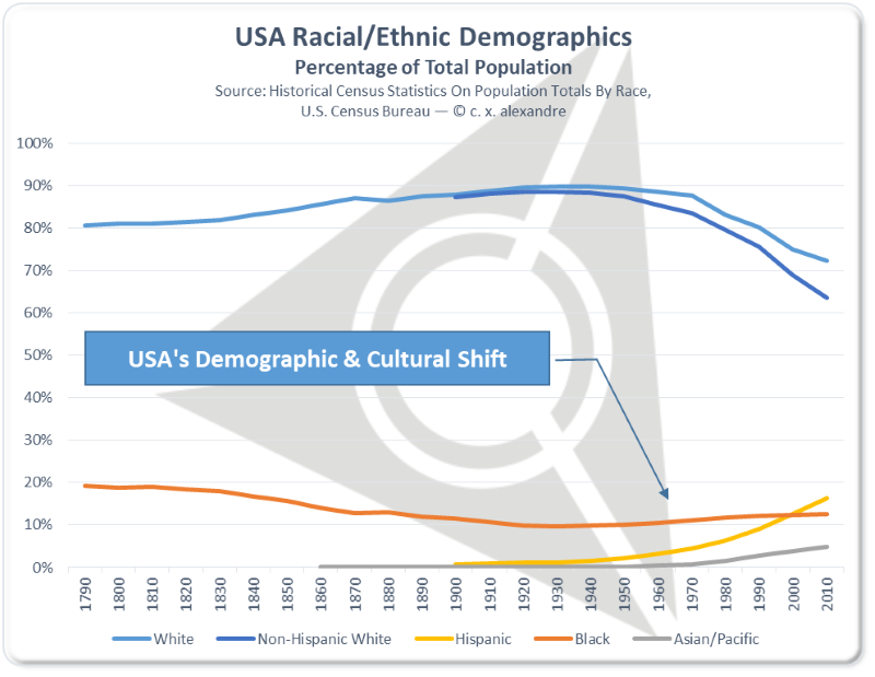 USA Racial/Ethnic Demographics — 1790-2010