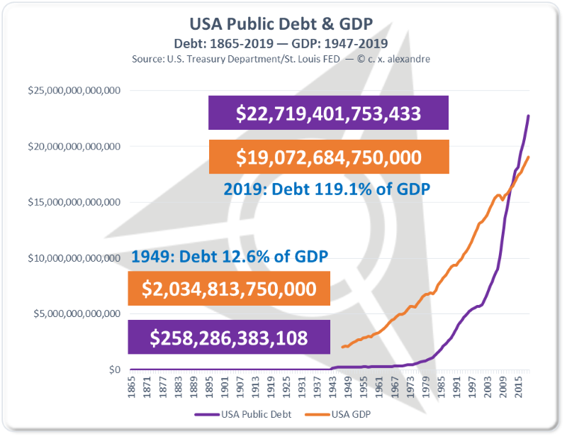 USA Public Debt & GDP — 1865-2019