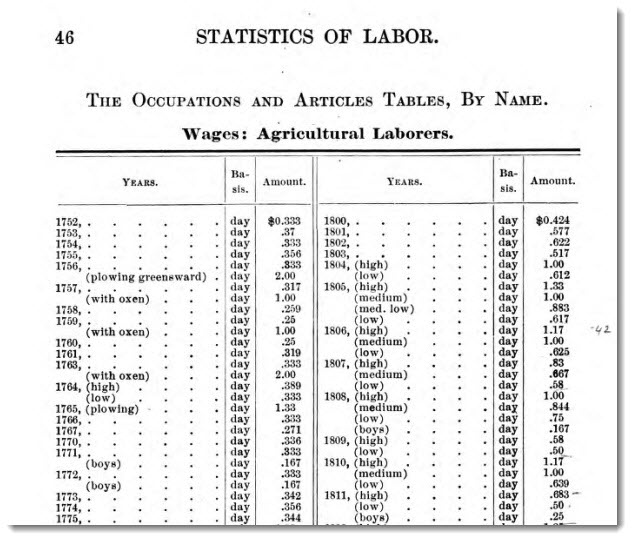 Wages for agricultural laborers - 1752-1811 (partial)