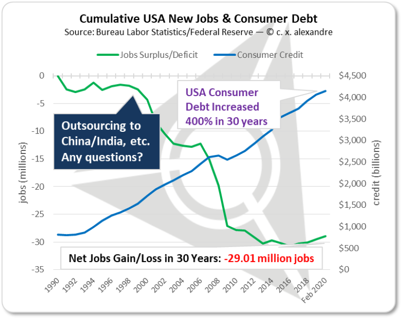Cumulative USA New Jobs and Consumer Debt